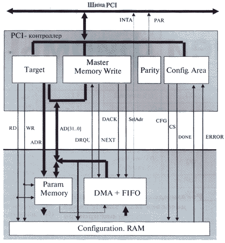        PCI