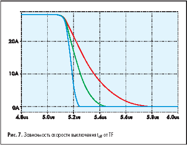    t<sub>off</sub>  TF