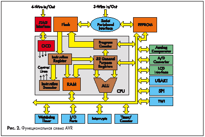   AVR