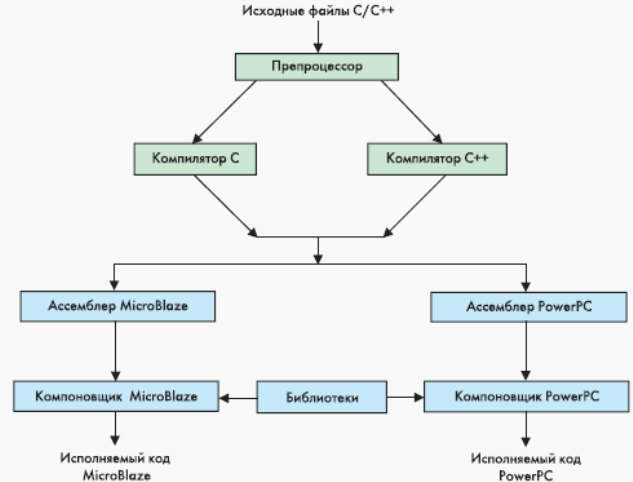        GNU Compiler Tools