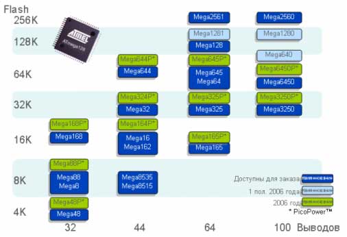   Mega AVR